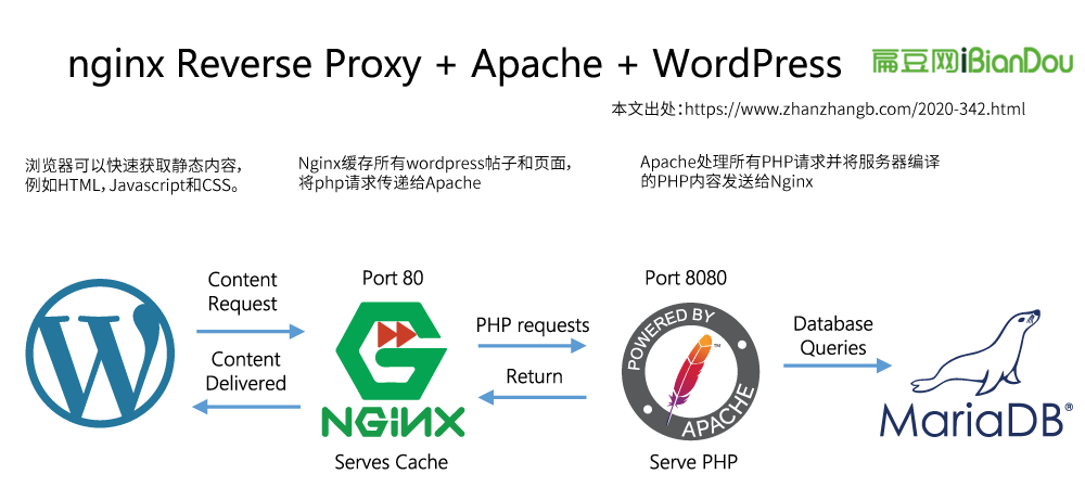 为Apache配置Nginx反向代理WordPress缓存