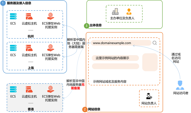 2023全网最详细:个人网站如何备案