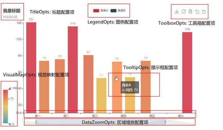 Python大屏看板最全教程之Pyecharts图表