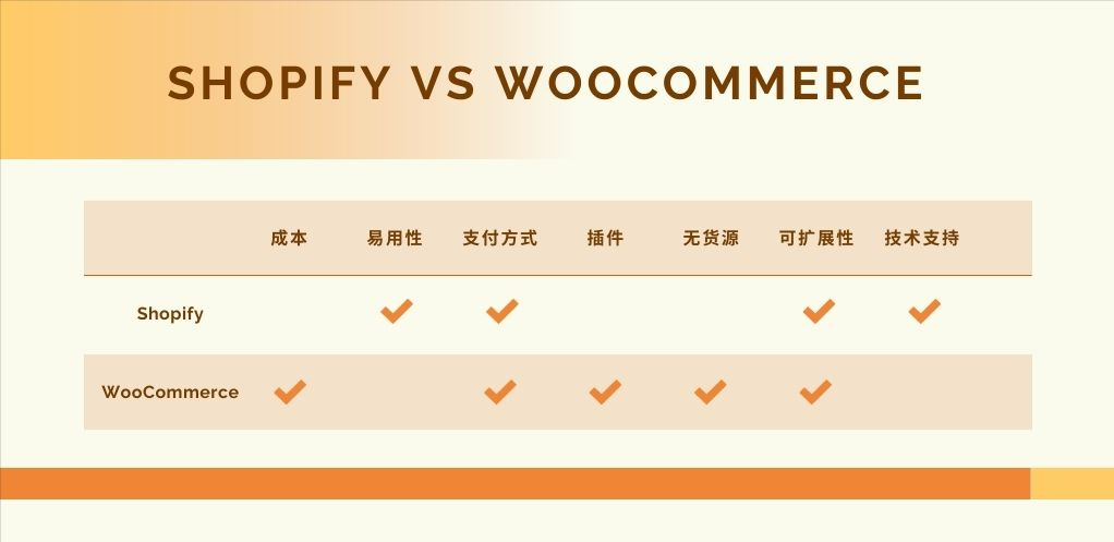 搭建跨境独立站，选择Shopify还是WooCommerce？一篇文章讲清楚